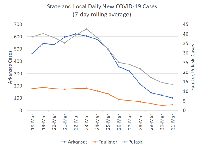 /uploadedimages/News/News_Releases/20220401-6 New Cases 7-day.png